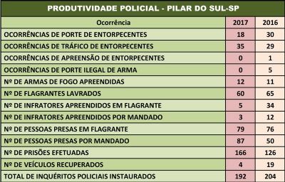Polcias de Pilar do Sul efetuaram 166 prises, 60 flagrantes e 192 inquritos em 2017, revela SSP