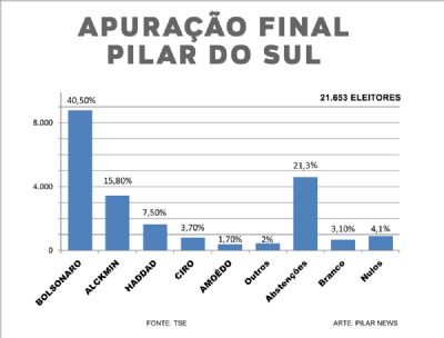 Pilar do Sul teve mais de 21% de absteno e alto ndice de brancos e nulos, aponta TSE